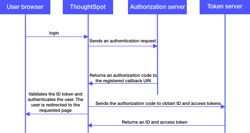 OIDC authentication