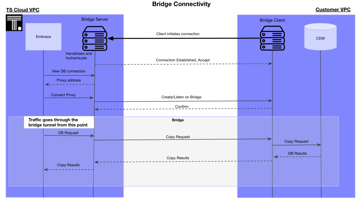 bridge connectivity