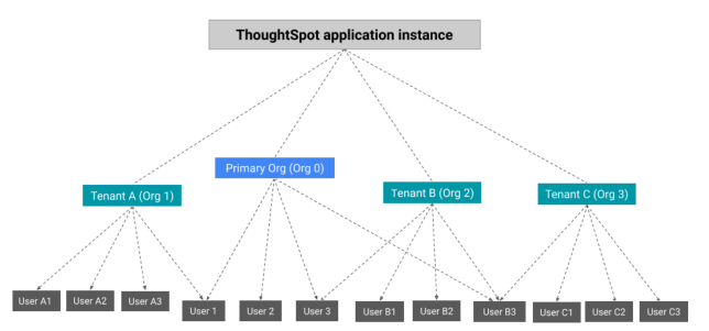 Org user setup diagram