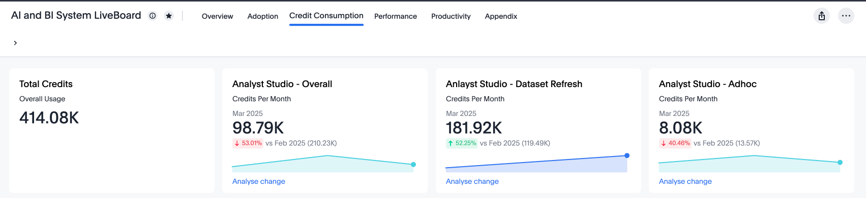 A view of the AI and BI system Liveboard on the Credit Consumption tab