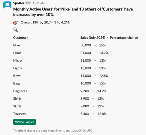 Spotter alert in Slack showing percentage change greater than 10% in monthly active users for different customers