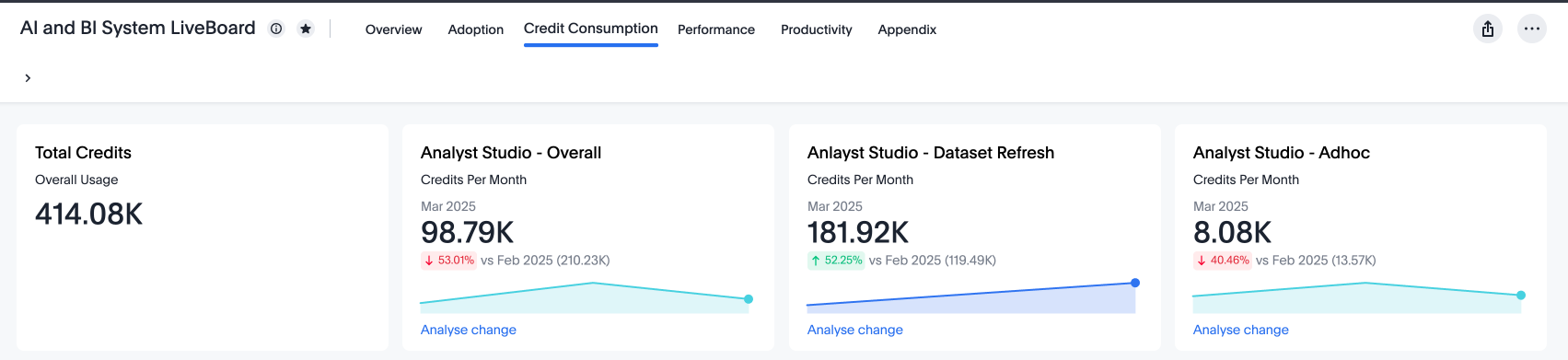 A view of the AI and BI system Liveboard on the Credit Consumption tab