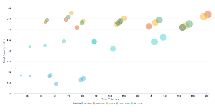 Example image for a bubble chart