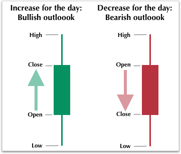 Increasing and Decreasing Candlesticks