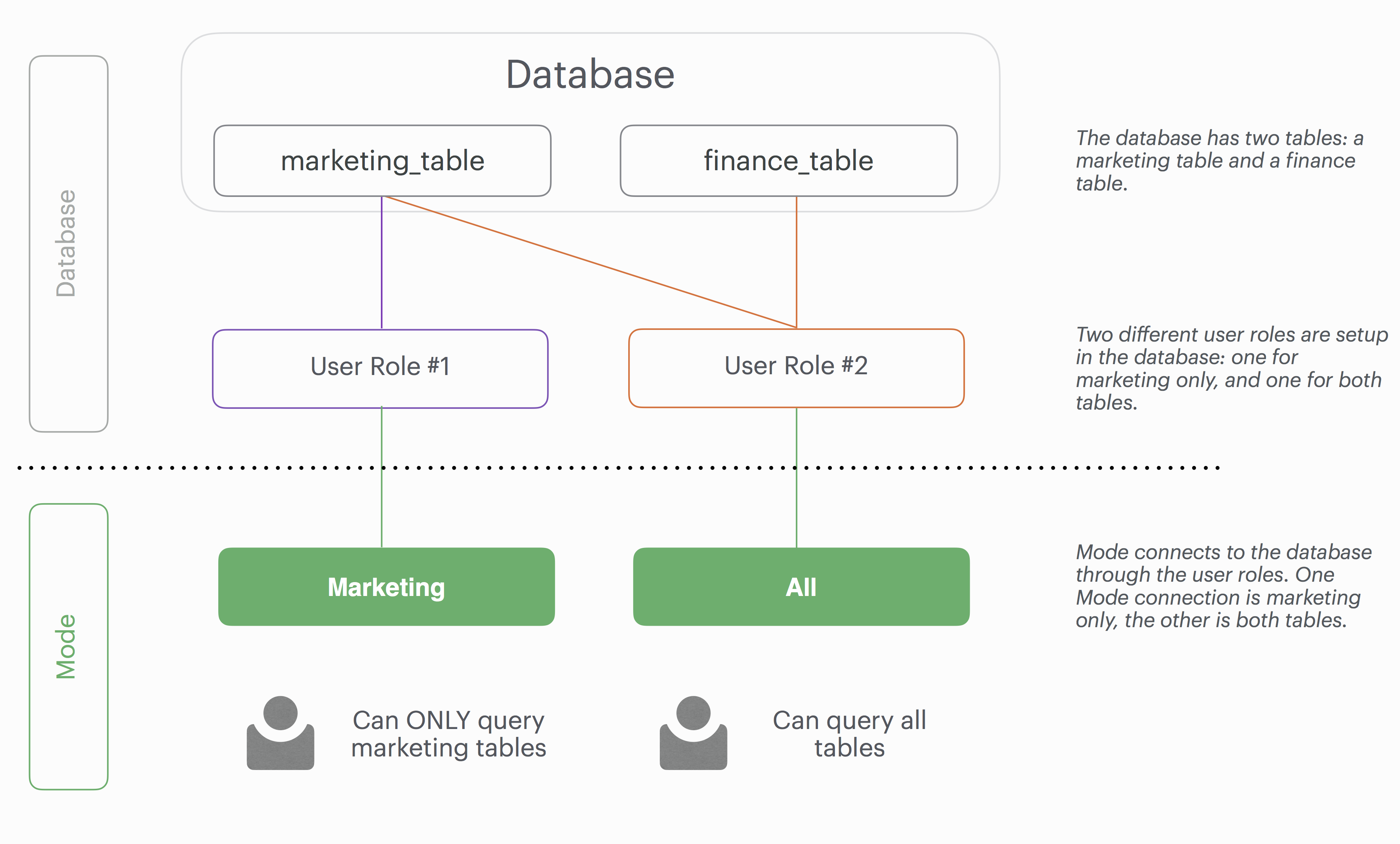 Database roles with query access