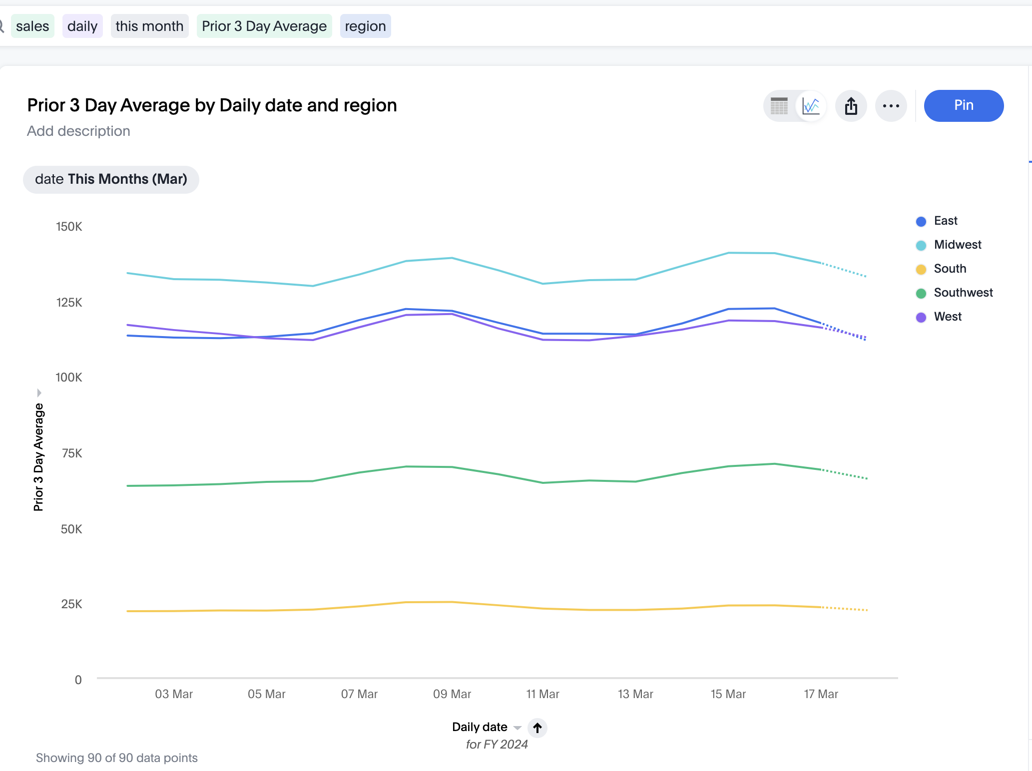 Moving average sales by region