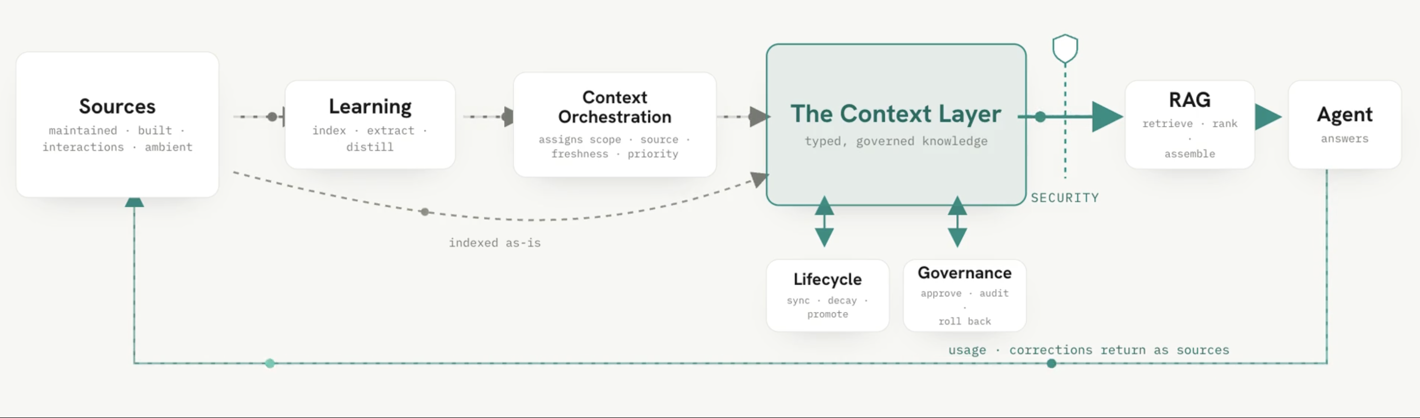 context layer