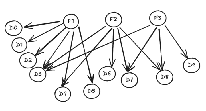 A complicated chasm trap which shows fact table one joined to dim tables zero