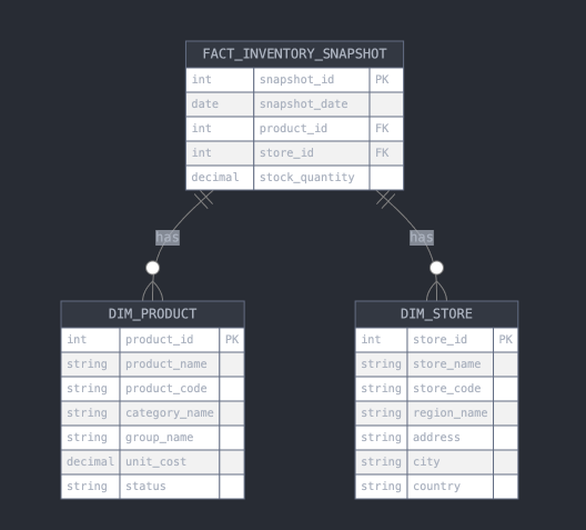 Image showing a inventory snapshot fact table joined to a product dimension table and store dimension table.