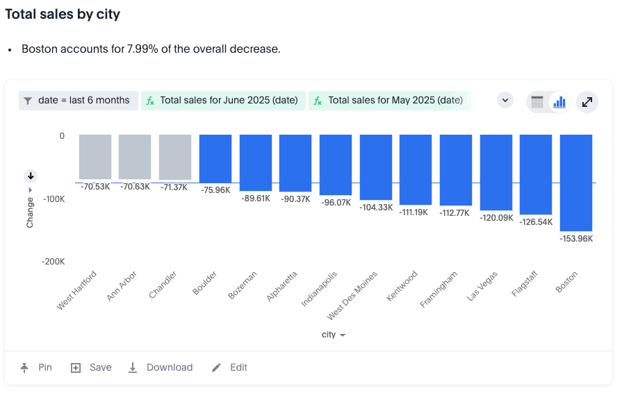 Spotter shows a chart breaking down sales by city.