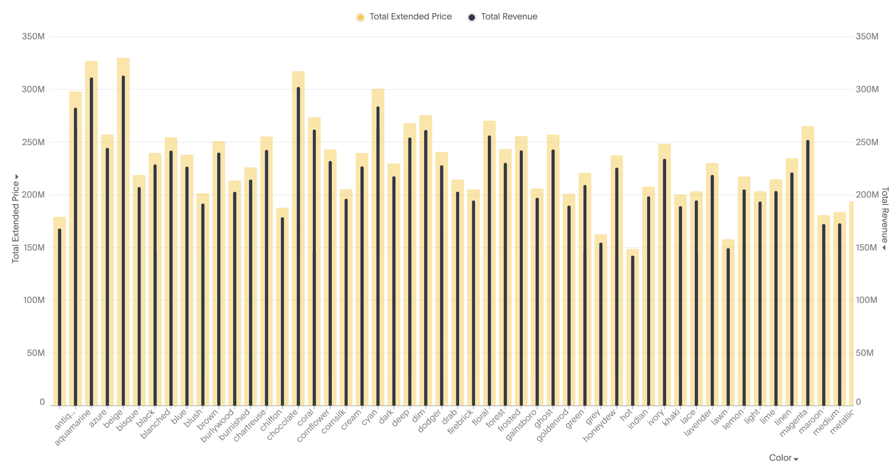 Bullet chart