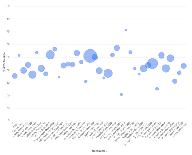 Bubble chart example