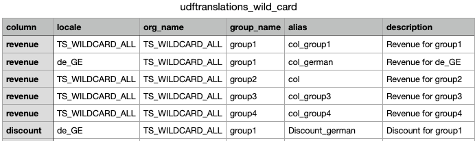 CSV for group and locale-based aliases