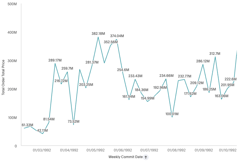 line chart old