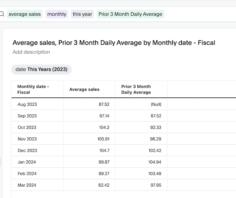 Average monthly sales for the year