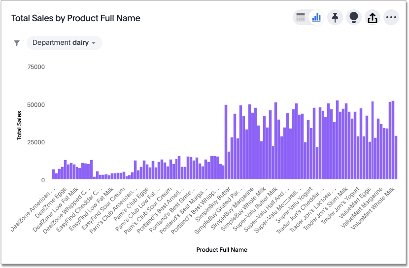 Dairy sales by diet type