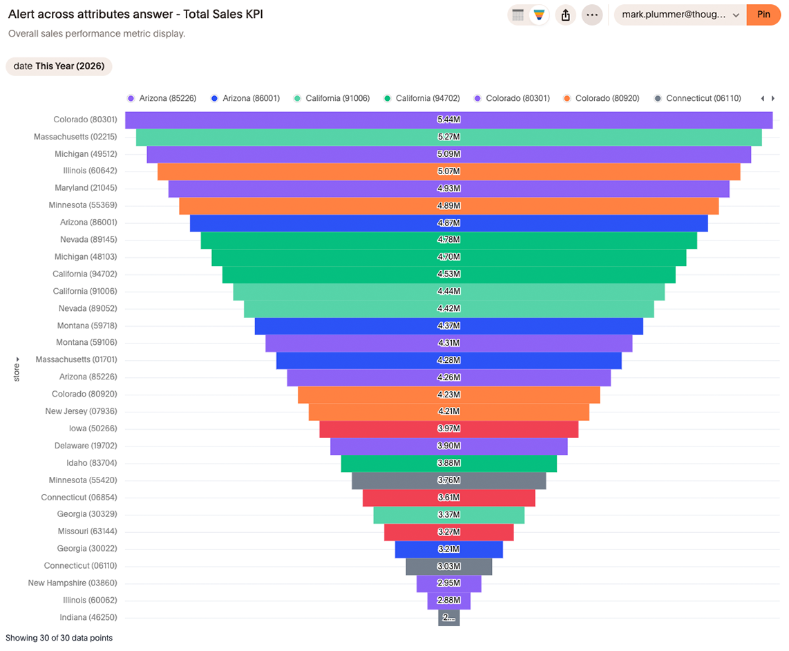 Funnel chart example image