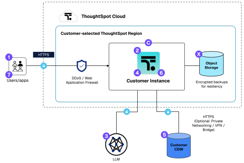 secure data flow3