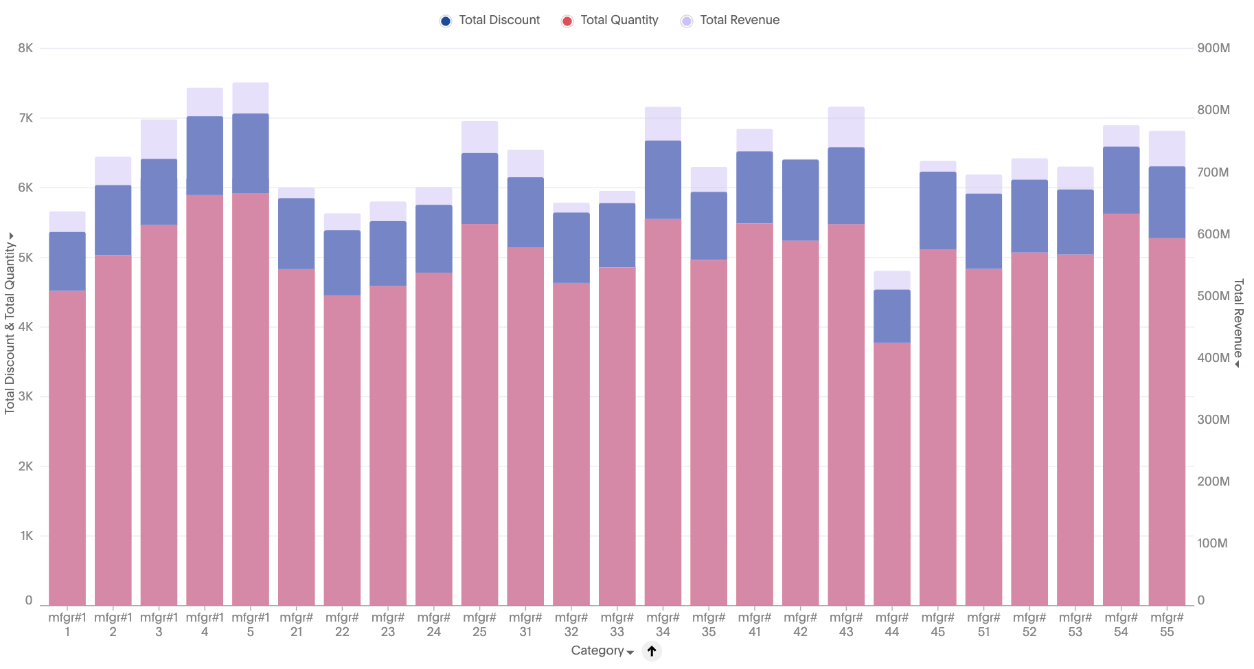 Stacked column chart with no slicing by color