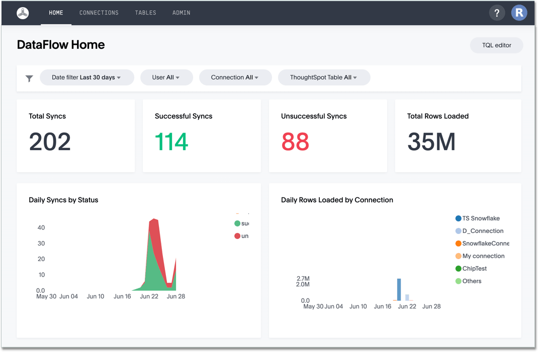 Historical sync reports