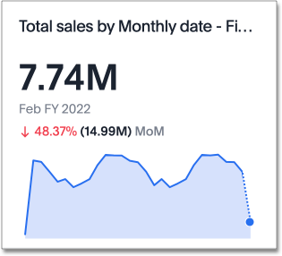 KPI chart with sparkline example