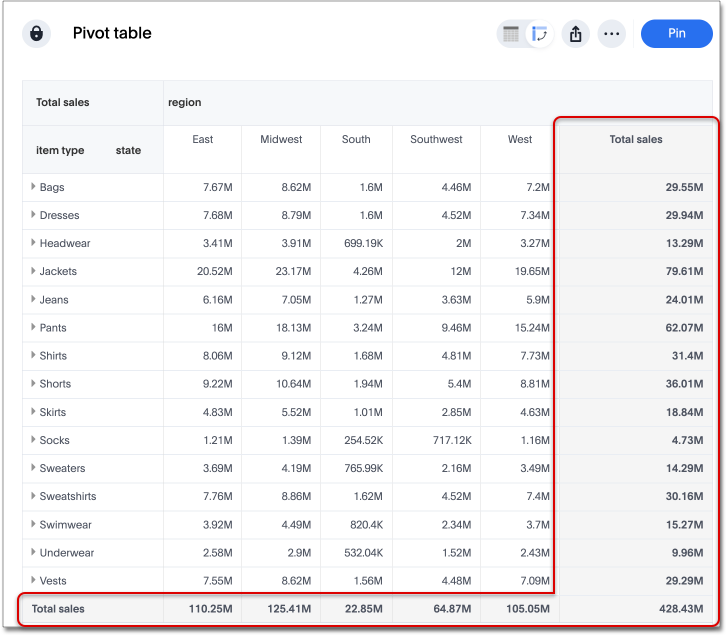 Pivot table showing summary