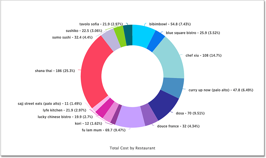 Pie chart example image