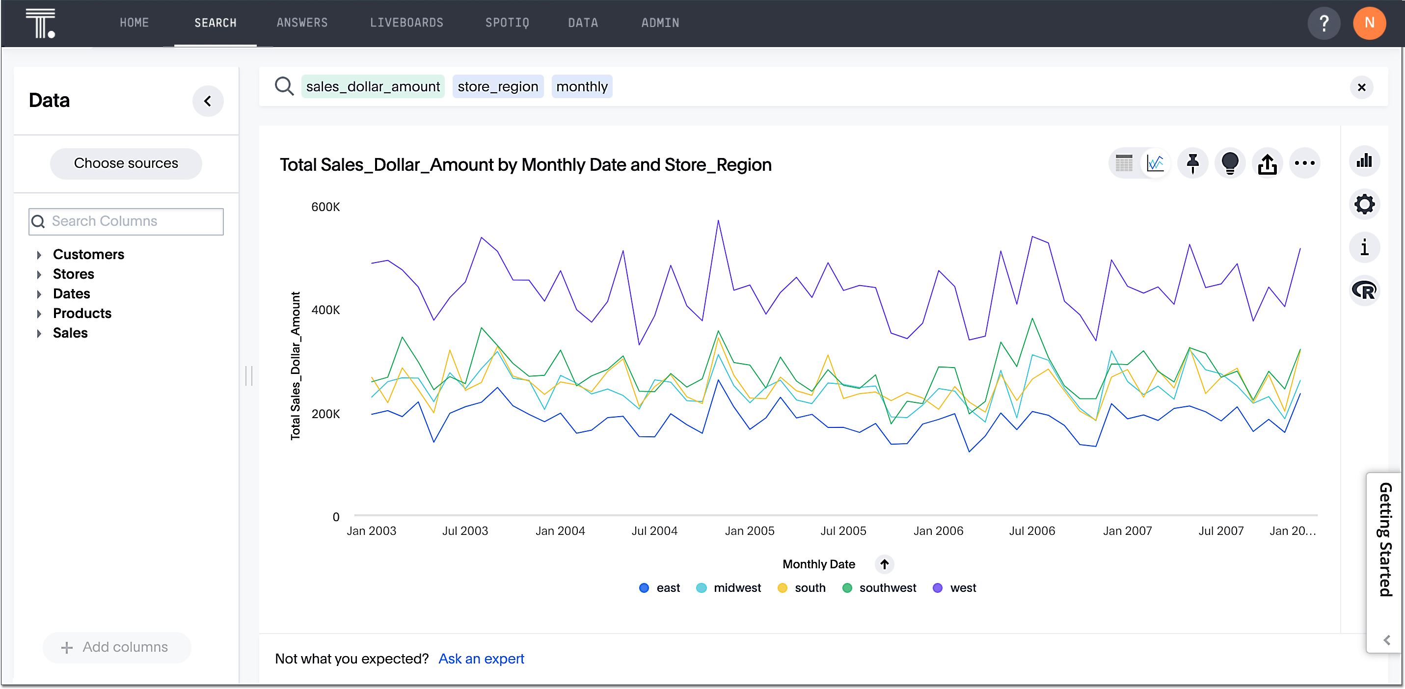 A line chart of sales by month