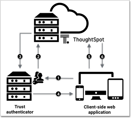 Authentication diagram. There is an arrow labeled 1 demonstrating the client-side application requiring a user token from the trusted authenticator. There is an arrow labeled 2 demonstrating the trusted authenticator requesting a user token from ThoughtSpot. There is an arrow labeled 3 demonstrating ThoughtSpot verifying the authenticator and returning a user token. There is an arrow labeled 4 demonstrating the authenticator returning the user token to the client-side application. There is an arrow labeled 5 demonstrating the client forwarding the user token to ThoughtSpot. There is an arrow labeled 6 demonstrating ThoughtSpot validating the token and returns information to the client-side application that allows the user to authenticate.