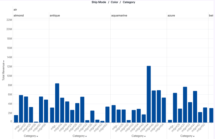 Faceted chart