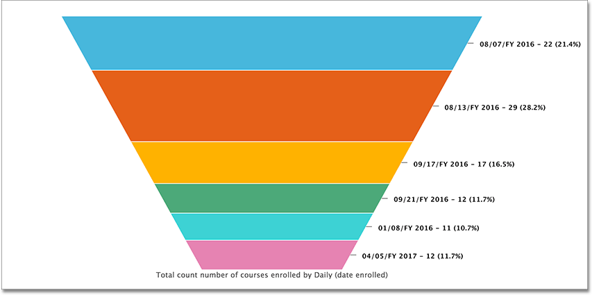 Funnel chart example image