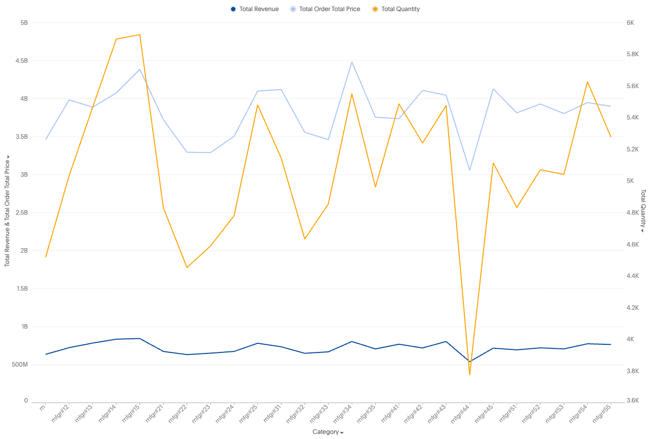Line chart example