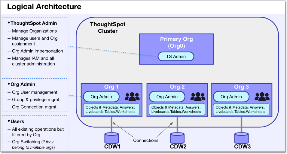 Org logical architecture diagram