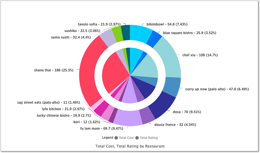 Pie in pie chart example image